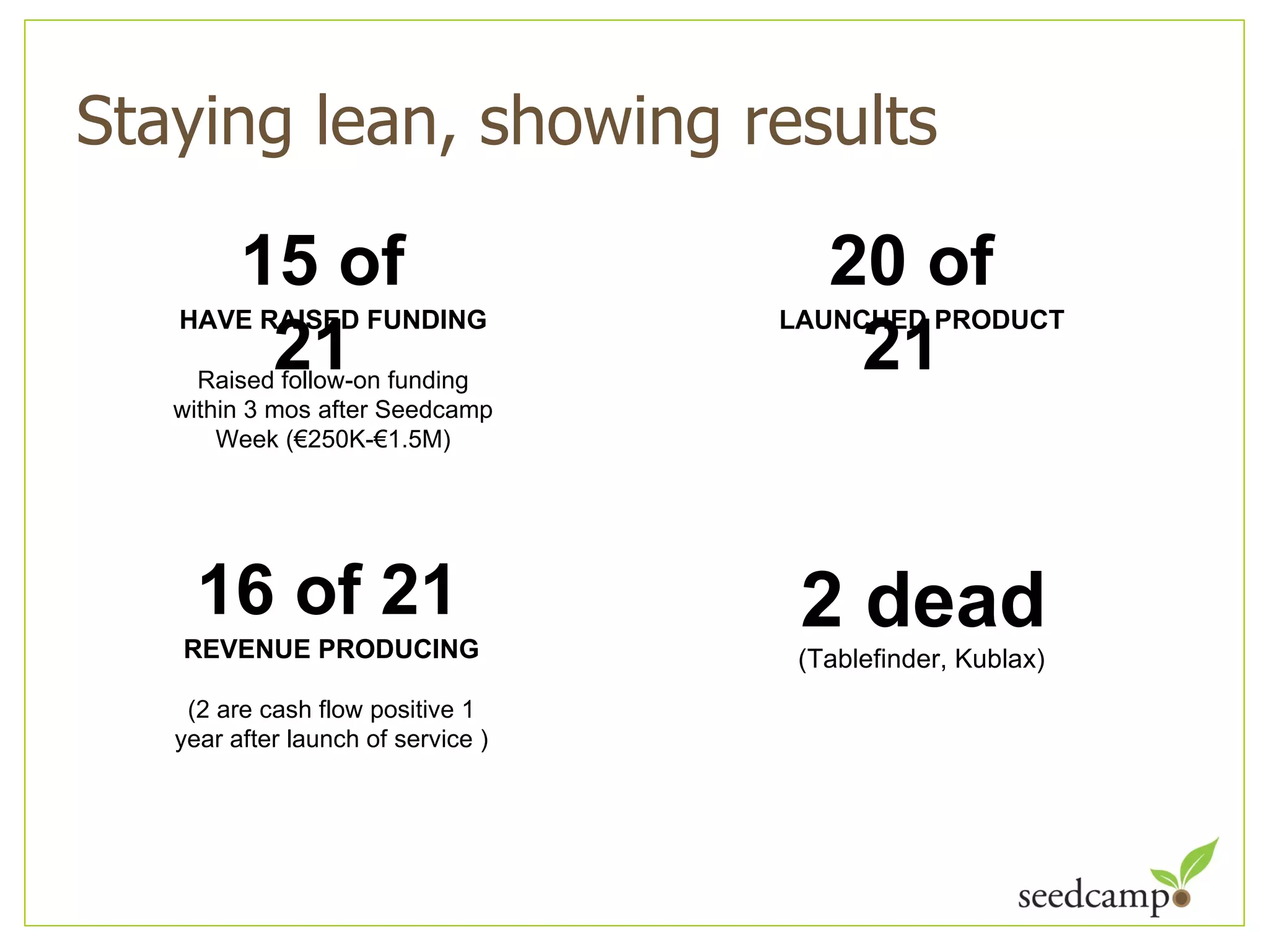 Staying lean, showing results (Tablefinder, Kublax)  2 dead LAUNCHED PRODUCT 20 of 21  REVENUE PRODUCING (2 are cash flow positive 1 year after launch of service ) 16 of 21  HAVE RAISED FUNDING Raised follow-on funding within 3 mos after Seedcamp Week (€250K-€1.5M) 15 of 21  
