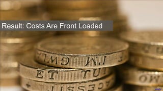 wwarby
Result: Costs Are Front Loaded
 