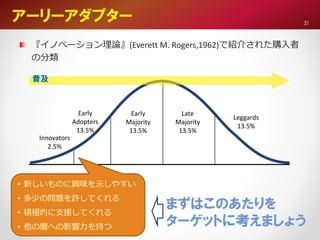 『イノベーション理論』(Everett M. Rogers,1962)で紹介された購入者
の分類
アーリーアダプター
Innovators
2.5%
Early
Adopters
13.5%
Early
Majority
13.5%
Late
Majority
13.5%
Leggards
13.5%
普及
• 新しいものに興味を示しやすい
• 多少の問題を許してくれる
• 積極的に支援してくれる
• 他の層への影響力を持つ
まずはこのあたりを
ターゲットに考えましょう
31
 