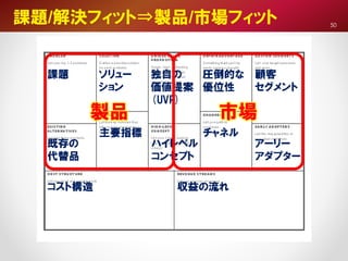 課題/解決フィット⇒製品/市場フィット
製品 市場
50
 