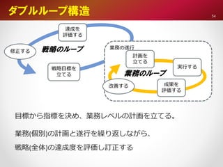 戦略目標を
立てる
達成を
評価する
業務の遂行
目標から指標を決め、業務レベルの計画を立てる。
業務(個別)の計画と遂行を繰り返しながら、
戦略(全体)の達成度を評価し訂正する
ダブルループ構造
計画を
立てる
実行する
成果を
評価する
改善する
業務のループ
戦略のループ修正する
54
 