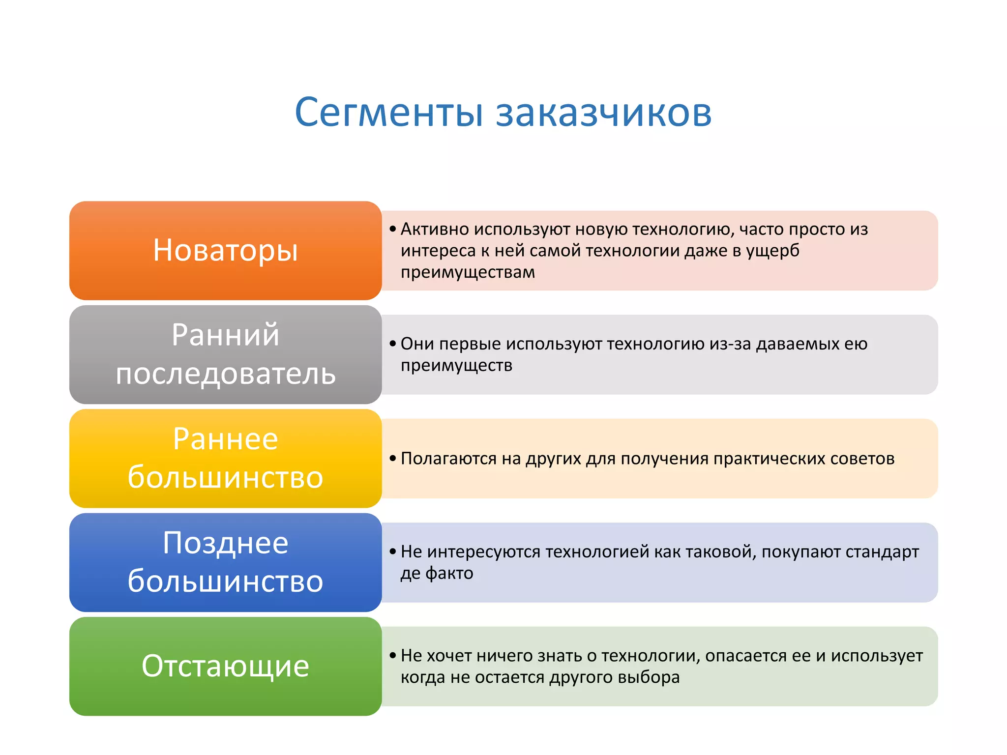 Сегменты заказчиков
•Активно используют новую технологию, часто просто из
интереса к ней самой технологии даже в ущерб
преимуществам
Новаторы
•Они первые используют технологию из-за даваемых ею
преимуществ
Ранний
последователь
•Полагаются на других для получения практических советов
Раннее
большинство
•Не интересуются технологией как таковой, покупают стандарт
де факто
Позднее
большинство
•Не хочет ничего знать о технологии, опасается ее и использует
когда не остается другого выбораОтстающие
 