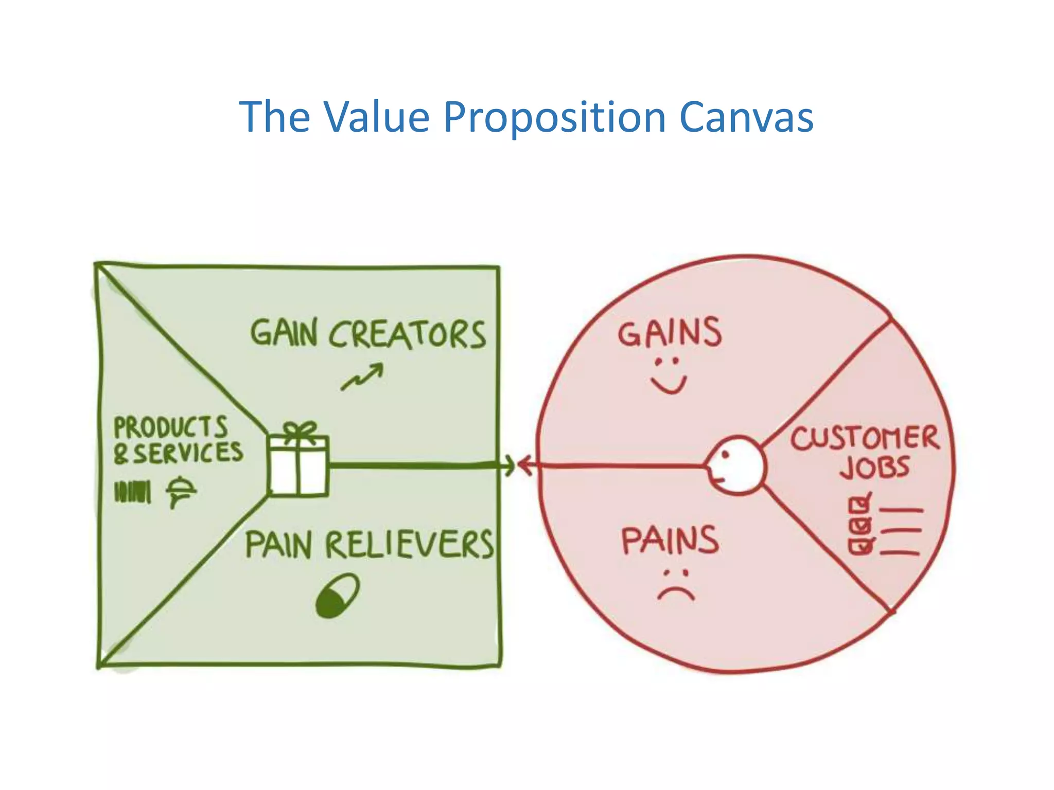 The Value Proposition Canvas
 