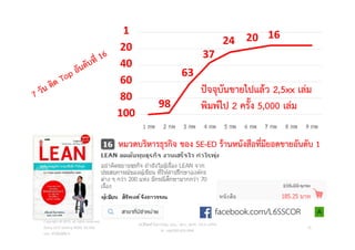 16
98
63
37
24 20
1
100
80
60
40
20
facebook.com/L6SSCOR
ปจจุบันขายไปแลว 2,5xx เลม
พิมพไป 2 ครั้ง 5,000 เลม
วศ.สิริพงศ จึงถาวรรณ, บธ.ม., วศ.บ., ACPE, CSCP, EPPM
M: +66(0)95-624-2449
Copyright © 2015, all rights reserved.
Doing LESS Getting MORE (DLGM)
บจก. ทํานอยไดมาก
10
หมวดบริหารธุรกิจ ของ SE-ED รานหนังสือที่มียอดขายอันดับ 1
 