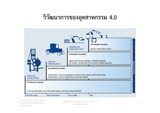 วิวัฒนาการของอุตสาหกรรม 4.0
Copyright © 2015, all rights reserved.
Doing LESS Getting MORE (DLGM)
บจก. ทํานอยไดมาก
วศ.สิริพงศ จึงถาวรรณ, บธ.ม., วศ.บ., ACPE, CSCP, EPPM
M: +66(0)95-624-2449
14
 