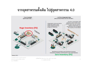 จากอุตสาหรรมดั้งเดิม ไปสูอุตสาหกรรม 4.0
Copyright © 2015, all rights reserved.
Doing LESS Getting MORE (DLGM)
บจก. ทํานอยไดมาก
วศ.สิริพงศ จึงถาวรรณ, บธ.ม., วศ.บ., ACPE, CSCP, EPPM
M: +66(0)95-624-2449
16
Zero Inventory (FG)
Huge Inventory (FG)
 