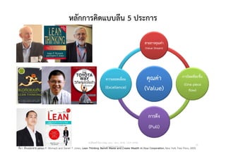 Copyright © 2015, all rights reserved.
Doing LESS Getting MORE (DLGM)
บจก. ทํานอยไดมาก
หลักการคิดแบบลีน 5 ประการ
ที่มา: ดัดแปลงจาก James P. Womack and Daniel T. Jones, Lean Thinking: Banish Waste and Create Wealth in Your Corporation, New York: Free Press, 2003.
คุณคา
(Value)
สายธารคุณคา
(Value Stream)
การไหลทีละชิ้น
(One piece
flow)
การดึง
(Pull)
ความยอดเยี่ยม
(Excellence)
วศ.สิริพงศ จึงถาวรรณ, บธ.ม., วศ.บ., ACPE, CSCP, EPPM
M: +66(0)95-624-2449
22
 
