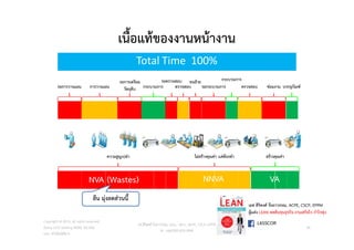 เนื้อแทของงานหนางาน
Total Time 100%
รอการวางแผน การวางแผน
รอการเตรียม
วัตถุดิบ ตรวจสอบตรวจสอบ
รอตรวจสอบ
บรรจุภัณฑกระบวนการ
ขนยาย
รอกระบวนการ
กระบวนการ
ซอมงาน
L6SSCOR
เอส สิริพงศ จึงถาวรรณ, ACPE, CSCP, EPPM
ผูแตง LEAN ลดตนทุนธุรกิจ งานเสร็จไว กําไรพุง
สรางคุณคา
VA
ไมสรางคุณคา แตตองทํา
NNVA
ความสูญเปลา
ลีน มุงลดสวนนี้
NVA (Wastes)
วศ.สิริพงศ จึงถาวรรณ, บธ.ม., วศ.บ., ACPE, CSCP, EPPM
M: +66(0)95-624-2449
Copyright © 2015, all rights reserved.
Doing LESS Getting MORE (DLGM)
บจก. ทํานอยไดมาก
24
 