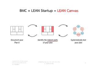 BMC + LEAN Startup = LEAN Canvas
วศ.สิริพงศ จึงถาวรรณ, บธ.ม., วศ.บ., ACPE, CSCP, EPPM
M: +66(0)95-624-2449
Copyright © 2015, all rights reserved.
Doing LESS Getting MORE (DLGM)
บจก. ทํานอยไดมาก
32
 
