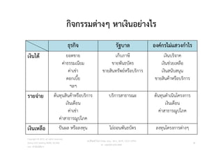 กิจกรรมตางๆ หาเงินอยางไร
ธุรกิจ รัฐบาล องคกรไมแสวงกําไร
เงินได ยอดขาย
คาธรรมเนียม
คาเชา
ดอกเบี้ย
ฯลฯ
เก็บภาษี
ขายพันธบัตร
ขายสินทรัพยหรือบริการ
เงินบริจาค
เงินชวยเหลือ
เงินสนับสนุน
ขายสินคาหรือบริการ
รายจาย ตนทุนสินคาหรือบริการ
เงินเดือน
คาเชา
คาสาธารณูปโภค
บริการสาธารณะ ตนทุนดําเนินโครงการ
เงินเดือน
คาสาธารณูปโภค
เงินเหลือ ปนผล หรือลงทุน ไถถอนพันธบัตร ลงทุนโครงการตางๆ
Copyright © 2015, all rights reserved.
Doing LESS Getting MORE (DLGM)
บจก. ทํานอยไดมาก
วศ.สิริพงศ จึงถาวรรณ, บธ.ม., วศ.บ., ACPE, CSCP, EPPM
M: +66(0)95-624-2449
36
 