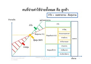คนที่จายคาใชจายทั้งหมด คือ ลูกคา
ปริมาณ
จํานวนเงิน
ตนทุนรวม (TC)
ตนทุนคงที่ (FC)
ตนทุนผันแปร (VC)
กําไร = ยอดขายรวม - ตนทุนรวม
กําไร
มูลคายอดขายรวม
37
คุมทุน (BEP)
ขาดทุน คาแรงงาน
คาเสื่อมราคา
คาบริหารจัดการ
คาจางภายนอก
คาพลังงาน
คาแรงงานนอกเวลา
คาวัสดุ
วศ.สิริพงศ จึงถาวรรณ, บธ.ม., วศ.บ., ACPE, CSCP, EPPM
M: +66(0)95-624-2449
กําไร
ยอดขาย
Copyright © 2015, all rights reserved.
Doing LESS Getting MORE (DLGM)
บจก. ทํานอยไดมาก
 