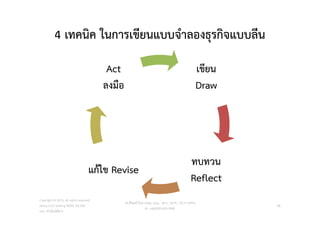 4 เทคนิค ในการเขียนแบบจําลองธุรกิจแบบลีน
เขียน
Draw
ทบทวน
Reflect
แกไข Revise
Act
ลงมือ
Copyright © 2015, all rights reserved.
Doing LESS Getting MORE (DLGM)
บจก. ทํานอยไดมาก
วศ.สิริพงศ จึงถาวรรณ, บธ.ม., วศ.บ., ACPE, CSCP, EPPM
M: +66(0)95-624-2449
38
 