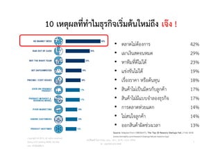 10 เหตุผลที่ทําไมธุรกิจเริ่มตนใหมถึง เจง !
• ตลาดไมตองการ 42%
• เผาเงินสดจนหมด 29%
• หาทีมที่ดีไมได 23%
• แขงขันไมได 19%
• เรื่องราคา หรือตนทุน 18%
• สินคาไมเปนมิตรกับลูกคา 17%
• สินคาไมมีแบบจําลองธุรกิจ 17%
• การตลาดหวยแตก 14%
• ไมสนใจลูกคา 14%
• ออกสินคาผิดชวงเวลา 13%
Copyright © 2015, all rights reserved.
Doing LESS Getting MORE (DLGM)
บจก. ทํานอยไดมาก
วศ.สิริพงศ จึงถาวรรณ, บธ.ม., วศ.บ., ACPE, CSCP, EPPM
M: +66(0)95-624-2449
7
Source: Adapted from CBINSIGHTS, The Top 20 Reasons Startups Fail, 2 Feb 2018.
(www.cbinsights.com/research/startup-failure-reasons-top)
 