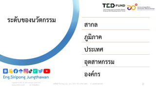 ระดับของนวัตกรรม
สากล
ภูมิภาค
ประเทศ
อุตสาหกรรม
องค์กร
Copyright © 2015, all rights reserved. Doing LESS
Getting MORE (DLGM) บจก. ทำน้อยได้มำก
วศ.สิริพงศ์ จึงถำวรรณ, บธ.ม., วศ.บ., ACPE, CSCP, EPPM, QBAC+ M: +66(0)95-624-2449 17
Eng.Siripong Jungthawan
 