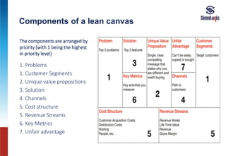 Components of a lean canvas
1. Problems
1. Customer Segments
2. Unique value propositions
3. Solution
4. Channels
5. Cost structure
5. Revenue Streams
6. Key Metrics
7. Unfair advantage
The components are arranged by
priority (with 1 being the highest
in priority level)
 