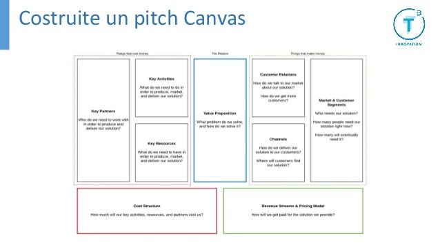 Lean canvas vs business model canvas