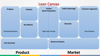 Lean Canvas
Problem
Existing Alternatives
Customer Segments
Early AdoptersHigh Level Concept
Unique
Value Proposition
Solution
Channels
Key Metrics
Revenue Streams
Product
Unfair Advantage
Cost Structure
Market
 