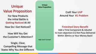 High Level Concept
Unique
Value PropositionUnique
Value Proposition
For New Products
the initial Battle is
Getting Noticed At All
How Will You Get
the Customer’s Attention?
Craft Your UVP
Around Your #1 Problem
Single, Clear,
Compelling Message that
States Why You Are Different
How Do I Get Noticed? Finieshed Story Benefit
Add a Time Component & rebuttal
to main objection E.G Hot Pizza Delivered
Within 30mins or Your Money Back!
 