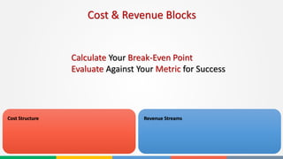 Revenue Streams
Cost & Revenue Blocks
Cost Structure
Calculate Your Break-Even Point
Evaluate Against Your Metric for Success
 
