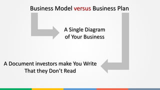 Business Model versus Business Plan
A Document investors make You Write
That they Don’t Read
A Single Diagram
of Your Business
 