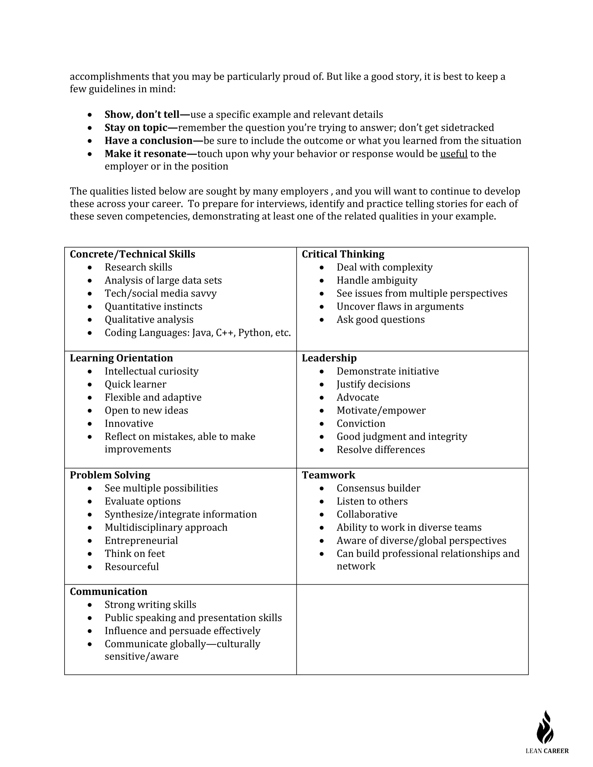 accomplishments that you may be particularly proud of. But like a good story, it is best to keep a
few guidelines in mind:
• Show, don’t tell—use a specific example and relevant details
• Stay on topic—remember the question you’re trying to answer; don’t get sidetracked
• Have a conclusion—be sure to include the outcome or what you learned from the situation
• Make it resonate—touch upon why your behavior or response would be useful to the
employer or in the position
The qualities listed below are sought by many employers , and you will want to continue to develop
these across your career. To prepare for interviews, identify and practice telling stories for each of
these seven competencies, demonstrating at least one of the related qualities in your example.
Concrete/Technical Skills
• Research skills
• Analysis of large data sets
• Tech/social media savvy
• Quantitative instincts
• Qualitative analysis
• Coding Languages: Java, C++, Python, etc.
Critical Thinking
• Deal with complexity
• Handle ambiguity
• See issues from multiple perspectives
• Uncover flaws in arguments
• Ask good questions
Learning Orientation
• Intellectual curiosity
• Quick learner
• Flexible and adaptive
• Open to new ideas
• Innovative
• Reflect on mistakes, able to make
improvements
Leadership
• Demonstrate initiative
• Justify decisions
• Advocate
• Motivate/empower
• Conviction
• Good judgment and integrity
• Resolve differences
Problem Solving
• See multiple possibilities
• Evaluate options
• Synthesize/integrate information
• Multidisciplinary approach
• Entrepreneurial
• Think on feet
• Resourceful
Teamwork
• Consensus builder
• Listen to others
• Collaborative
• Ability to work in diverse teams
• Aware of diverse/global perspectives
• Can build professional relationships and
network
Communication
• Strong writing skills
• Public speaking and presentation skills
• Influence and persuade effectively
• Communicate globally—culturally
sensitive/aware
 