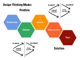 Problem 
Solution 
Design Thinking Modes 
http://dschool.stanford.edu/use-our-methods/the-bootcamp-bootleg/ 
 