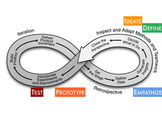 DEFINE 
IDEATE 
EMPATHIZE 
TEST PROTOTYPE 
http://futureworksconsulting.com/wp-content/uploads/2008/07/retroframewkweb.pdf 
 