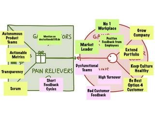 Grow 
Company 
Extend 
Portfolio 
Keep Culture 
Healthy 
Be Best 
Option 4 
Customer 
No 1 
Workplace 
Market 
Leader 
Positive 
Feedback from 
Employees 
Dysfunctional 
Teams 
High Turnover 
Bad Customer 
Feedback 
Autonomous 
Product 
Teams 
Actionable 
Metrics 
Transparency 
Scrum 
Mention on 
deutschlands100.de 
Short 
Feedback 
Cycles 
http://www.businessmodelgeneration.com/canvas/vpc 
 