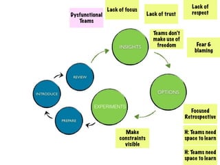 Make 
constraints 
visible 
Lack of trust 
Teams don’t 
make use of 
freedom 
Lack of 
Lack of focus respect 
Fear & 
blaming 
Dysfunctional 
Teams 
Focused 
Retrospective 
EXPERIMENTS 
H: Teams need 
space to learn 
H: Teams need 
space to learn http://leanchange.org/ 
 