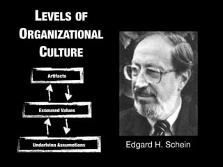 LEVELS OF 
ORGANIZATIONAL 
CULTURE 
Artifacts 
Expoused Values 
Underlying Assumptions 
Edgard H. Schein 
 