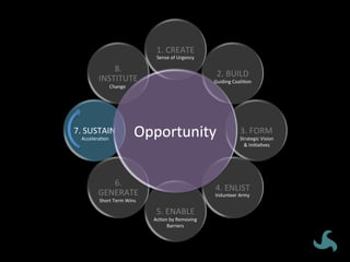 Opportunity	
1.	CREATE	
2.	BUILD	
3.	FORM	
4.	ENLIST	
5.	ENABLE	
6.	
GENERATE	
7.	SUSTAIN	
8.	
INSTITUTE	
Sense	of	Urgency	
Guiding	CoaliVon	
Strategic	Vision	
&	IniVaVves	
Volunteer	Army	
AcVon	by	Removing	
Barriers	
Short	Term	Wins	
AcceleraVon	
Change	
Opportunity	
 