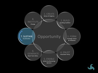 Opportunity	
1.	CREATE	
2.	BUILD	
3.	FORM	
4.	ENLIST	
5.	ENABLE	
6.	
GENERATE	
7.	SUSTAIN	
8.	
INSTITUTE	
Sense	of	Urgency	
Guiding	CoaliVon	
Strategic	Vision	
&	IniVaVves	
Volunteer	Army	
AcVon	by	Removing	
Barriers	
Short	Term	Wins	
AcceleraVon	
Change	
 