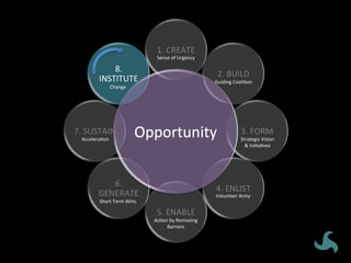 Opportunity	
1.	CREATE	
2.	BUILD	
3.	FORM	
4.	ENLIST	
5.	ENABLE	
6.	
GENERATE	
7.	SUSTAIN	
8.	
INSTITUTE	
Sense	of	Urgency	
Guiding	CoaliVon	
Strategic	Vision	
&	IniVaVves	
Volunteer	Army	
AcVon	by	Removing	
Barriers	
Short	Term	Wins	
AcceleraVon	
Change	
Opportunity	
 