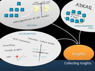 well not well
retrospectives at all levels
AGILE	TOOLS	
ADKAR
CHANGE	MANAGEMENT	
TOOLS	
KOTTER’s8 Steps
Insights	
CollecVng	Insights	
CULTURE	AND	PEOPLE	
OCAI Assessment
Schneider Culture Model
RoundPegg
Control	
Competence	
CulVvaVon	
CollaboraVon	
Insights & MBTI
satir
 