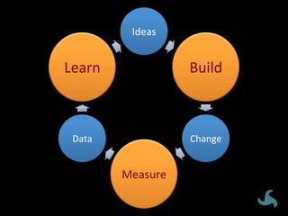 Ideas	
Build	
Change	
Measure	
Data	
Learn	
 