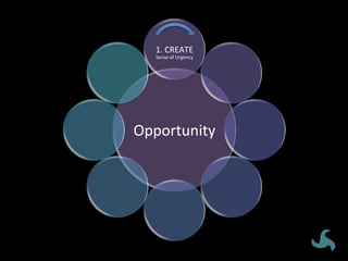 Opportunity	
1.	CREATE	
Sense	of	Urgency	
 