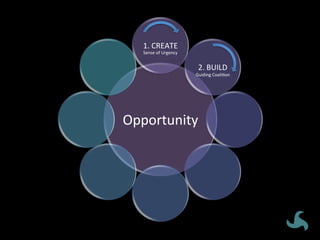 Opportunity	
1.	CREATE	
2.	BUILD	
Sense	of	Urgency	
Guiding	CoaliVon	
 