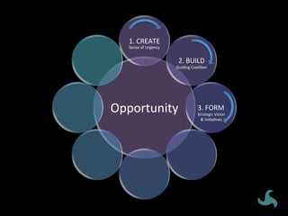 Opportunity	
1.	CREATE	
2.	BUILD	
3.	FORM	
Sense	of	Urgency	
Guiding	CoaliVon	
Strategic	Vision	
&	IniVaVves	
 