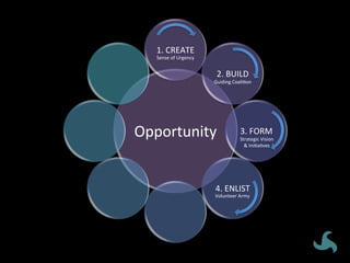 Opportunity	
1.	CREATE	
2.	BUILD	
3.	FORM	
4.	ENLIST	
Sense	of	Urgency	
Guiding	CoaliVon	
Strategic	Vision	
&	IniVaVves	
Volunteer	Army	
 