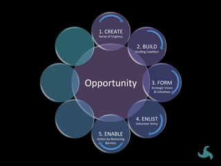 Opportunity	
1.	CREATE	
2.	BUILD	
3.	FORM	
4.	ENLIST	
5.	ENABLE	
Sense	of	Urgency	
Guiding	CoaliVon	
Strategic	Vision	
&	IniVaVves	
Volunteer	Army	
AcVon	by	Removing	
Barriers	
 