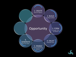 Opportunity	
1.	CREATE	
2.	BUILD	
3.	FORM	
4.	ENLIST	
5.	ENABLE	
6.	
GENERATE	
Sense	of	Urgency	
Guiding	CoaliVon	
Strategic	Vision	
&	IniVaVves	
Volunteer	Army	
AcVon	by	Removing	
Barriers	
Short	Term	Wins	
 