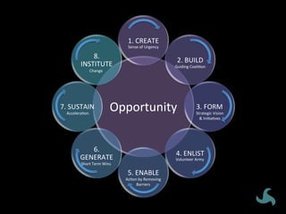 Opportunity	
1.	CREATE	
2.	BUILD	
3.	FORM	
4.	ENLIST	
5.	ENABLE	
6.	
GENERATE	
7.	SUSTAIN	
8.	
INSTITUTE	
Sense	of	Urgency	
Guiding	CoaliVon	
Strategic	Vision	
&	IniVaVves	
Volunteer	Army	
AcVon	by	Removing	
Barriers	
Short	Term	Wins	
AcceleraVon	
Change	
 