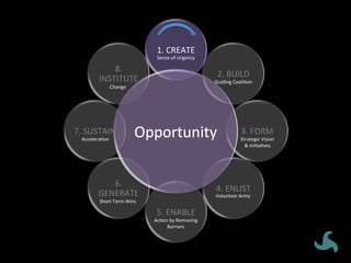 Opportunity	
1.	CREATE	
2.	BUILD	
3.	FORM	
4.	ENLIST	
5.	ENABLE	
6.	
GENERATE	
7.	SUSTAIN	
8.	
INSTITUTE	
Sense	of	Urgency	
Guiding	CoaliVon	
Strategic	Vision	
&	IniVaVves	
Volunteer	Army	
AcVon	by	Removing	
Barriers	
Short	Term	Wins	
AcceleraVon	
Change	
Opportunity	
 