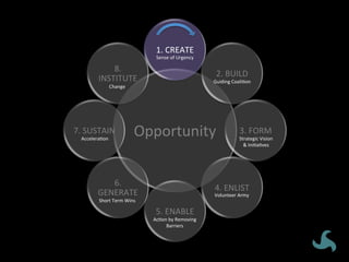 Opportunity	
1.	CREATE	
2.	BUILD	
3.	FORM	
4.	ENLIST	
5.	ENABLE	
6.	
GENERATE	
7.	SUSTAIN	
8.	
INSTITUTE	
Sense	of	Urgency	
Guiding	CoaliVon	
Strategic	Vision	
&	IniVaVves	
Volunteer	Army	
AcVon	by	Removing	
Barriers	
Short	Term	Wins	
AcceleraVon	
Change	
 