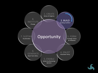 Opportunity	
1.	CREATE	
2.	BUILD	
3.	FORM	
4.	ENLIST	
5.	ENABLE	
6.	
GENERATE	
7.	SUSTAIN	
8.	
INSTITUTE	
Sense	of	Urgency	
Guiding	CoaliVon	
Strategic	Vision	
&	IniVaVves	
Volunteer	Army	
AcVon	by	Removing	
Barriers	
Short	Term	Wins	
AcceleraVon	
Change	
Opportunity	
 