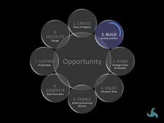 Opportunity	
1.	CREATE	
2.	BUILD	
3.	FORM	
4.	ENLIST	
5.	ENABLE	
6.	
GENERATE	
7.	SUSTAIN	
8.	
INSTITUTE	
Sense	of	Urgency	
Guiding	CoaliVon	
Strategic	Vision	
&	IniVaVves	
Volunteer	Army	
AcVon	by	Removing	
Barriers	
Short	Term	Wins	
AcceleraVon	
Change	
 