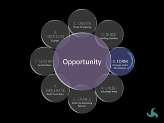 Opportunity	
1.	CREATE	
2.	BUILD	
3.	FORM	
4.	ENLIST	
5.	ENABLE	
6.	
GENERATE	
7.	SUSTAIN	
8.	
INSTITUTE	
Sense	of	Urgency	
Guiding	CoaliVon	
Strategic	Vision	
&	IniVaVves	
Volunteer	Army	
AcVon	by	Removing	
Barriers	
Short	Term	Wins	
AcceleraVon	
Change	
Opportunity	
 