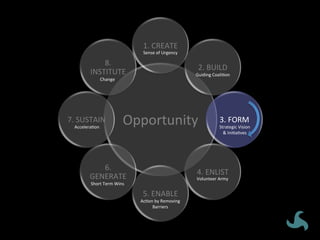 Opportunity	
1.	CREATE	
2.	BUILD	
3.	FORM	
4.	ENLIST	
5.	ENABLE	
6.	
GENERATE	
7.	SUSTAIN	
8.	
INSTITUTE	
Sense	of	Urgency	
Guiding	CoaliVon	
Strategic	Vision	
&	IniVaVves	
Volunteer	Army	
AcVon	by	Removing	
Barriers	
Short	Term	Wins	
AcceleraVon	
Change	
 