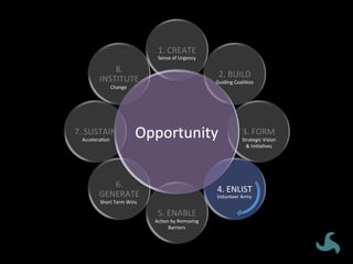 Opportunity	
1.	CREATE	
2.	BUILD	
3.	FORM	
4.	ENLIST	
5.	ENABLE	
6.	
GENERATE	
7.	SUSTAIN	
8.	
INSTITUTE	
Sense	of	Urgency	
Guiding	CoaliVon	
Strategic	Vision	
&	IniVaVves	
Volunteer	Army	
AcVon	by	Removing	
Barriers	
Short	Term	Wins	
AcceleraVon	
Change	
Opportunity	
 
