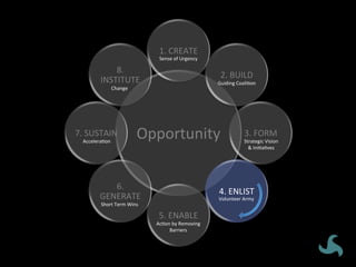 Opportunity	
1.	CREATE	
2.	BUILD	
3.	FORM	
4.	ENLIST	
5.	ENABLE	
6.	
GENERATE	
7.	SUSTAIN	
8.	
INSTITUTE	
Sense	of	Urgency	
Guiding	CoaliVon	
Strategic	Vision	
&	IniVaVves	
Volunteer	Army	
AcVon	by	Removing	
Barriers	
Short	Term	Wins	
AcceleraVon	
Change	
 